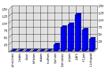 Měsíční statistiky