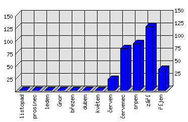 Měsíční statistiky