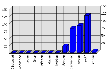 Měsíční statistiky