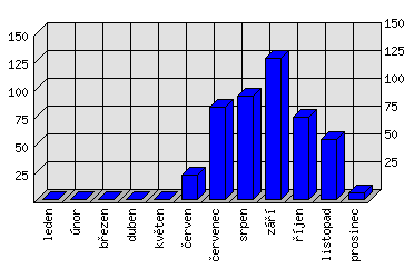 Měsíční statistiky