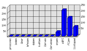 Měsíční statistiky