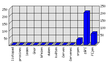 Měsíční statistiky