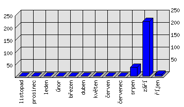 Měsíční statistiky