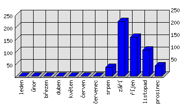 Měsíční statistiky