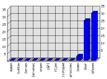 Měsíční statistiky