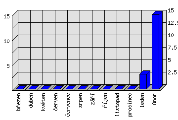 Měsíční statistiky