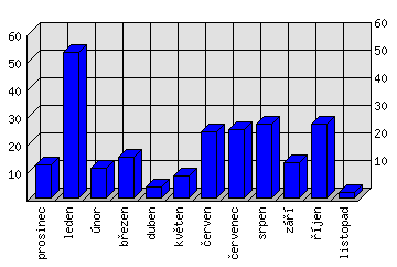 Měsíční statistiky