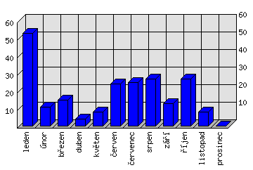 Měsíční statistiky