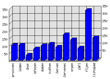 Měsíční statistiky