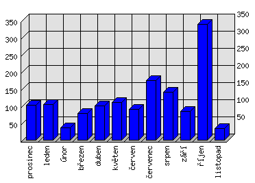 Měsíční statistiky