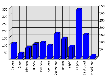 Měsíční statistiky