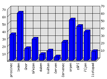 Měsíční statistiky