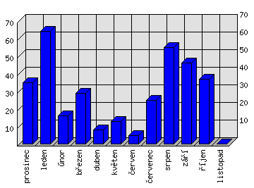 Měsíční statistiky