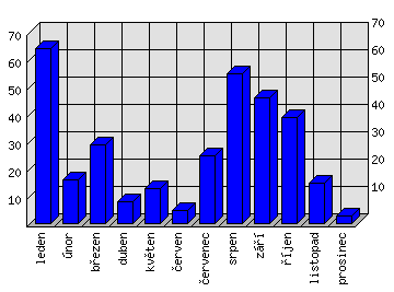 Měsíční statistiky