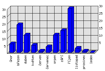 Měsíční statistiky