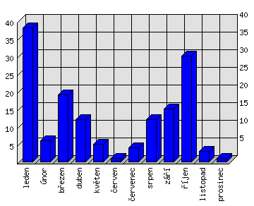 Měsíční statistiky