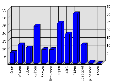 Měsíční statistiky