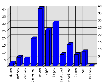 Měsíční statistiky