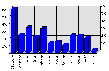 Měsíční statistiky