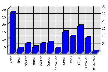 Měsíční statistiky