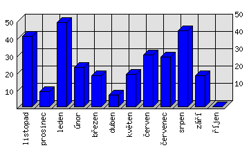 Měsíční statistiky