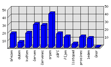 Měsíční statistiky