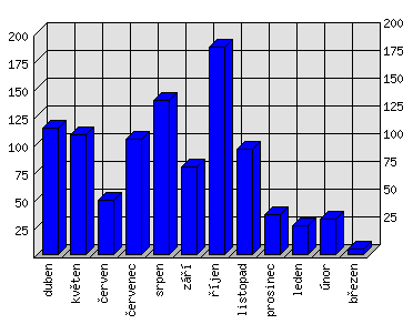 Měsíční statistiky