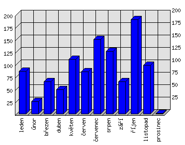 Měsíční statistiky