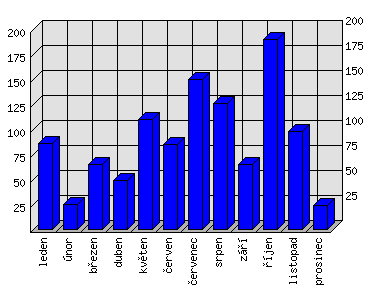 Měsíční statistiky