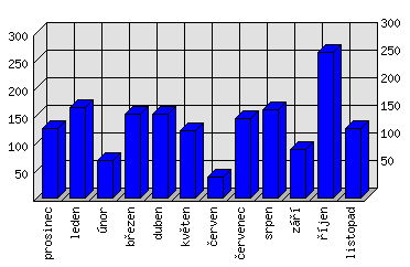 Měsíční statistiky