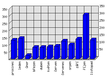 Měsíční statistiky