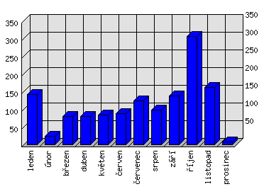 Měsíční statistiky