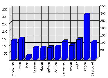 Měsíční statistiky