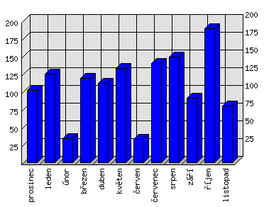 Měsíční statistiky