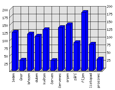 Měsíční statistiky