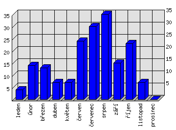 Měsíční statistiky