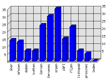 Měsíční statistiky