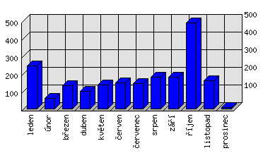 Měsíční statistiky