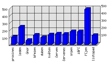 Měsíční statistiky