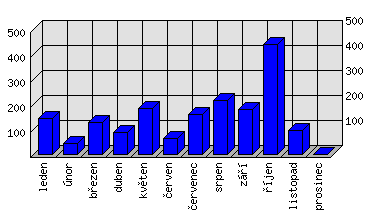 Měsíční statistiky