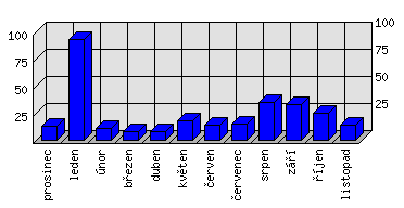 Měsíční statistiky