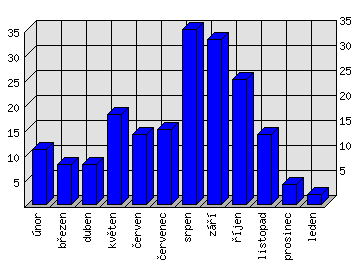 Měsíční statistiky