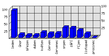 Měsíční statistiky