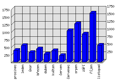 Měsíční statistiky