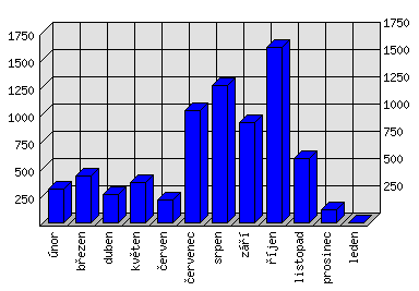 Měsíční statistiky