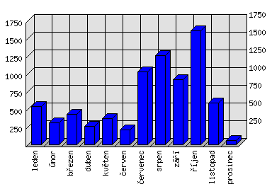 Měsíční statistiky