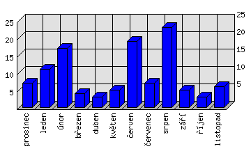 Měsíční statistiky