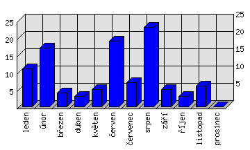 Měsíční statistiky