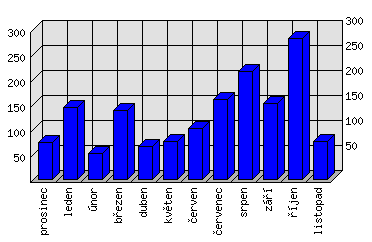 Měsíční statistiky