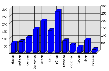 Měsíční statistiky